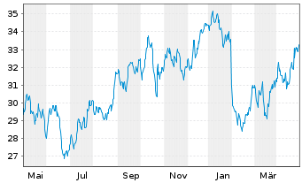 Chart UPM Kymmene Corp. - 1 Year