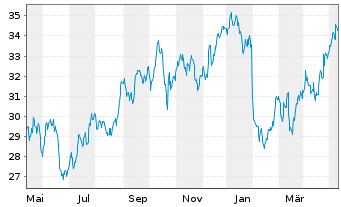 Chart UPM Kymmene Corp. - 1 Jahr