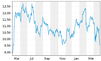 Chart Incap Oyj - 1 Year