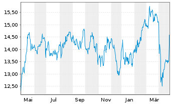 Chart Fortum Oyj - 1 Year