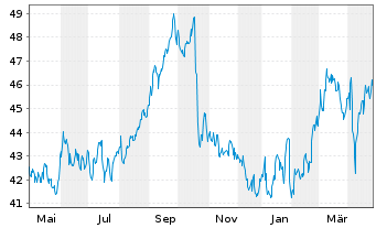 Chart Elisa Oyj - 1 Jahr