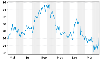 Chart Revenio Group Corp. - 1 an