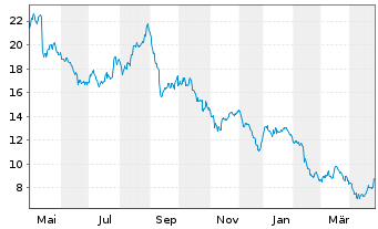 Chart Neste Oyj - 1 Year