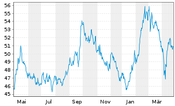 Chart KONE Corp. Cl B - 1 an