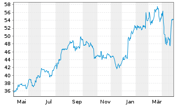 Chart Orion Corp. CL. B - 1 an