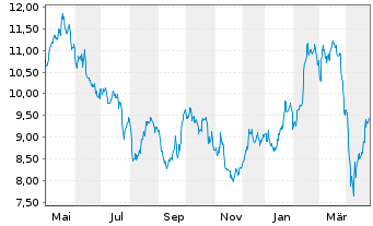 Chart Metso Oyj - 1 an