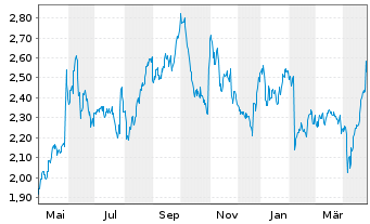 Chart YIT Oyj - 1 an