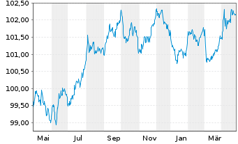 Chart Finnland, Republik EO-Bonds 2012(2028) - 1 Year