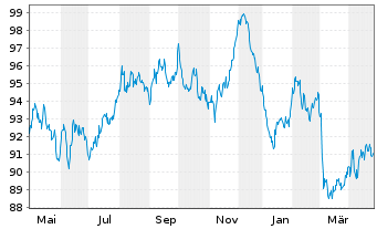 Chart Finnland, Republik EO-Bonds 2012(2042) - 1 Year