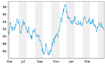 Chart Finnland, Republik EO-Bonds 2012(2042) - 1 Year