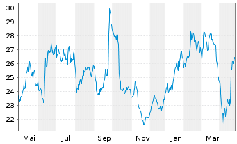 Chart Valmet Oyj - 1 an