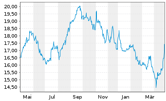 Chart Enento Group Oyj - 1 an