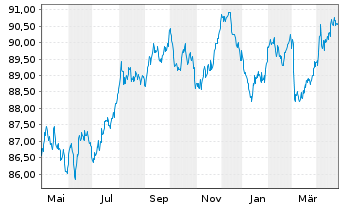 Chart Finnland, Republik EO-Bonds 2015(31) - 1 Year