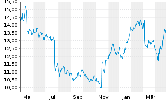 Chart Tokmanni Group Corp - 1 an