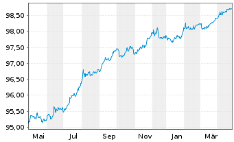 Chart Finnland, Republik EO-Bonds 2016(26) - 1 Year