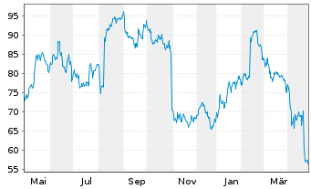 Chart QT Group PLC - 1 an