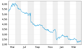 Chart Kamux Oyj - 1 an