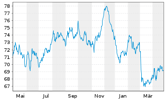 Chart Finnland, Republik EO-Bonds 2017(47) - 1 Year