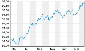 Chart Finnland, Republik EO-Bonds 2017(27) - 1 Year