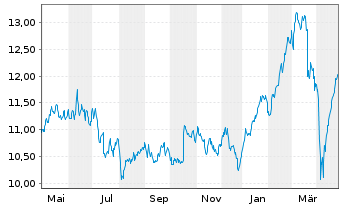 Chart Nordea Bank Abp - 1 Year