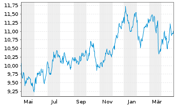 Chart Nordea Bank Abp - 1 an