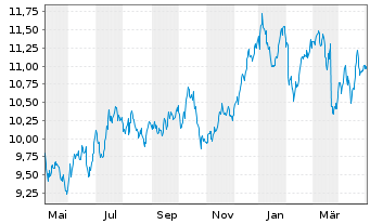 Chart Nordea Bank Abp - 1 Year