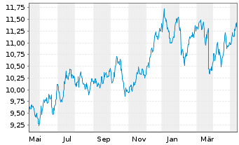 Chart Nordea Bank Abp - 1 Jahr