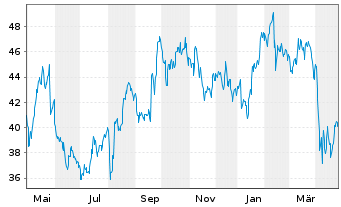 Chart Harvia OYJ - 1 Year