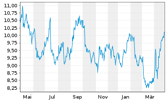 Chart Kojamo Oyj - 1 an