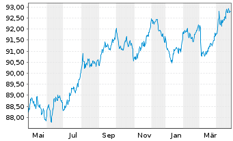 Chart Finnland, Republik EO-Bonds 2019(29) - 1 Year