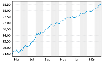 Chart Suomen Hypoteekkiyhdistys Term Cov.Bds 2019(26) - 1 an