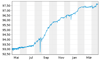 Chart Huhtamäki Oyj EO-Notes 2019(19/26) - 1 Jahr