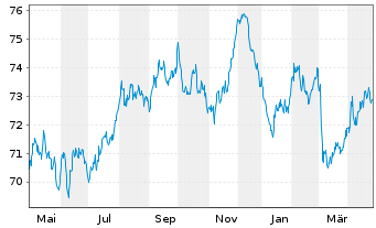 Chart Finnland, Republik EO-Bonds 2020(36) - 1 Year