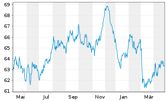 Chart Finnland, Republik EO-Bonds 2020(40) - 1 Year