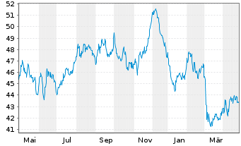 Chart Finnland, Republik EO-Bonds 2021(52) - 1 Year