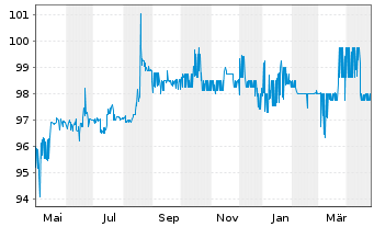 Chart PHM Group Holding Oy EO-Notes 2021(21/26) - 1 Year