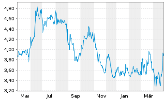 Chart Aiforia Technologies Oyj - 1 Year