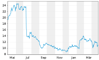 Chart Kempower OYJ - 1 Year