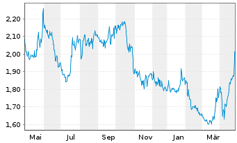 Chart F-SECURE OYJ. - 1 Year