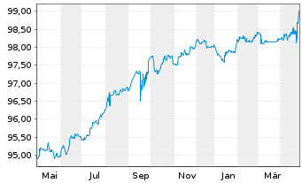 Chart Oma Säästöpankki Oyj EO-Med.-T.Mort.Cov.Bds 22(26) - 1 Year