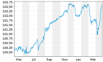 Chart Huhtamäki Oyj EO-Notes 2022(22/27) - 1 Year