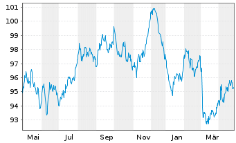 Chart Finnland, Republik EO-Bonds 2023(38) - 1 an