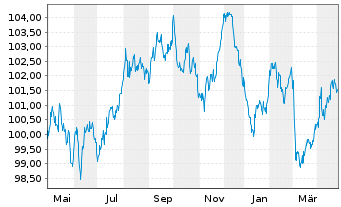 Chart Finnland, Republik EO-Bonds 2023(33) - 1 Year