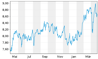 Chart Sampo OYJ Cl A - 1 an