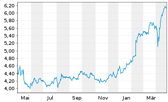 Chart Mandatum OYJ - 1 an