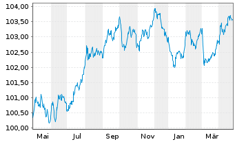 Chart Oma Säästöpankki Oyj EO-Med.-T.Mort.Cov.Bds 23(29) - 1 an