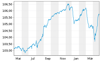 Chart Huhtamäki Oyj EO-Notes 2023(23/28) - 1 Year