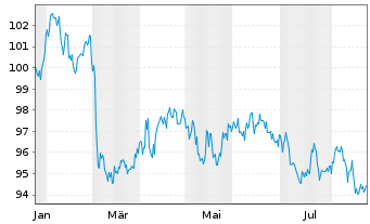 Chart Finnland, Republik EO-Bonds 2025(45) - 1 Jahr
