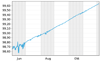 Chart Finnland, Republik EO-Treasury Bills 2025(26) - 1 Year