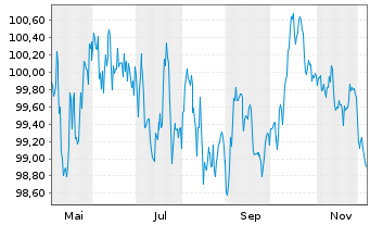 Chart Finnland, Republik EO-Bonds 2025(35) - 1 Year